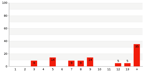 Überblick: Lieferzeit-Statistik von Lager 269