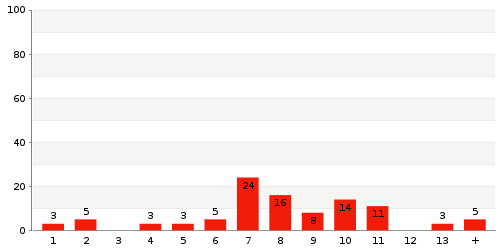 Überblick: Lieferzeit-Statistik von Lager 279