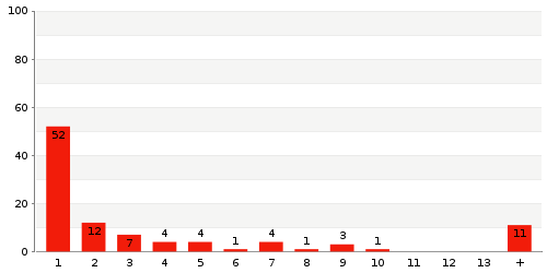 Überblick: Lieferzeit-Statistik von Lager 27MTZ