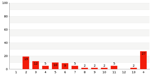 Überblick: Lieferzeit-Statistik von Lager 303