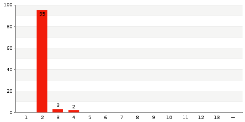 Überblick: Lieferzeit-Statistik von Lager 3121