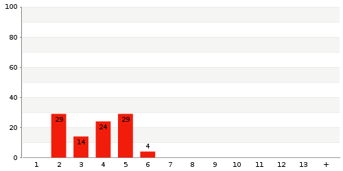 Überblick: Lieferzeit-Statistik von Lager 3283