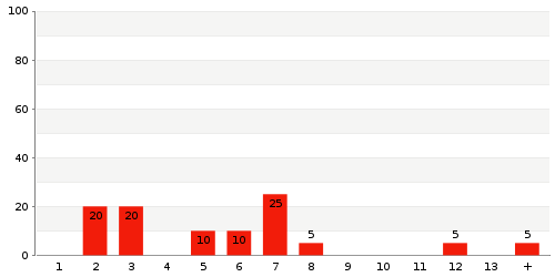 Überblick: Lieferzeit-Statistik von Lager 3461