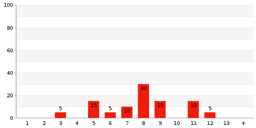 Überblick: Lieferzeit-Statistik von Lager 3462