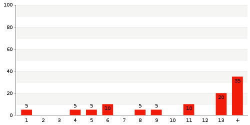 Überblick: Lieferzeit-Statistik von Lager 3538