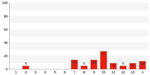 Überblick: Lieferzeit-Statistik von Lager 3551