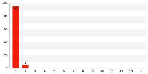 Überblick: Lieferzeit-Statistik von Lager 3635