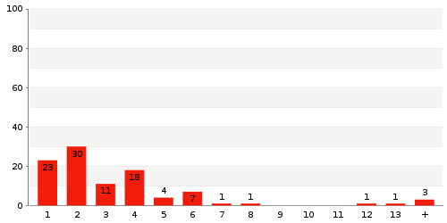 Überblick: Lieferzeit-Statistik von Lager 3635