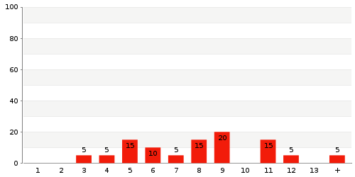 Überblick: Lieferzeit-Statistik von Lager 3636