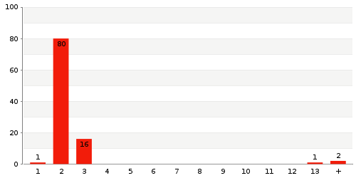 Überblick: Lieferzeit-Statistik von Lager 3684