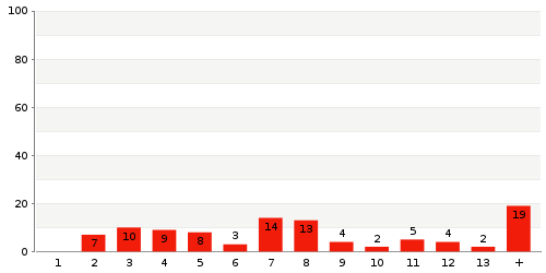 Überblick: Lieferzeit-Statistik von Lager 369