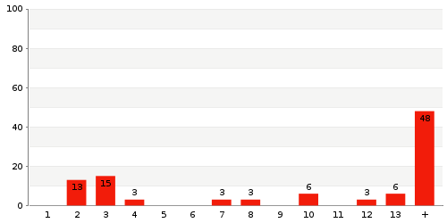 Überblick: Lieferzeit-Statistik von Lager 3793