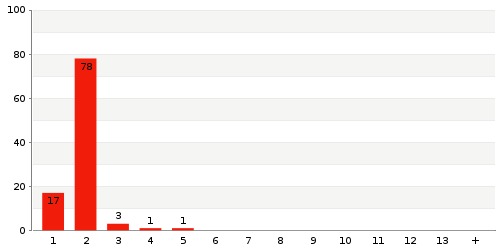 Überblick: Lieferzeit-Statistik von Lager 392