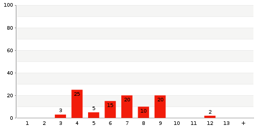 Überblick: Lieferzeit-Statistik von Lager 3924