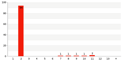 Überblick: Lieferzeit-Statistik von Lager 3924