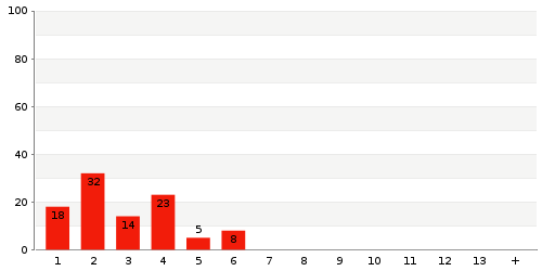 Überblick: Lieferzeit-Statistik von Lager 3EH3T