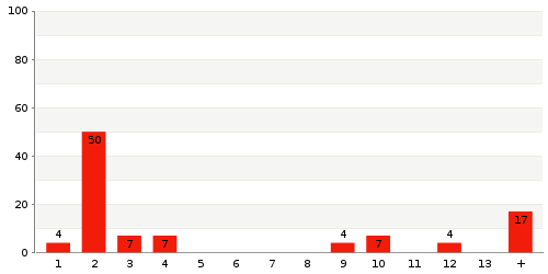 Überblick: Lieferzeit-Statistik von Lager 4002