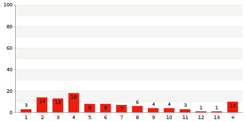 Überblick: Lieferzeit-Statistik von Lager 4012