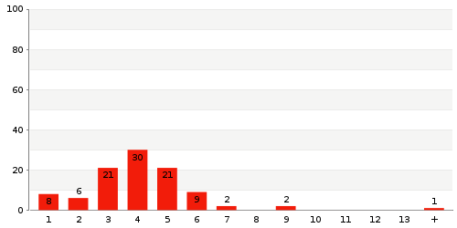 Überblick: Lieferzeit-Statistik von Lager 4012