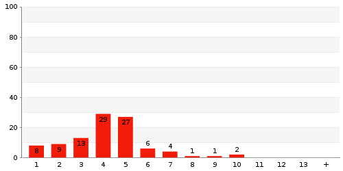 Überblick: Lieferzeit-Statistik von Lager 4012