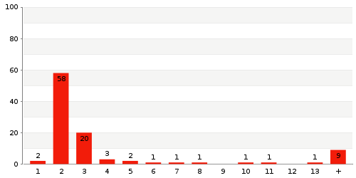 Überblick: Lieferzeit-Statistik von Lager 4054