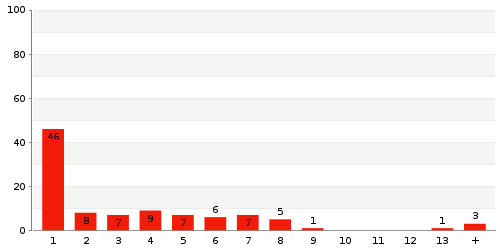 Überblick: Lieferzeit-Statistik von Lager 4157