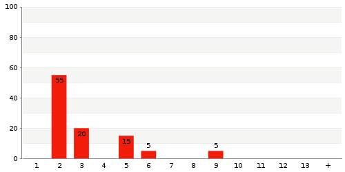 Überblick: Lieferzeit-Statistik von Lager 4188