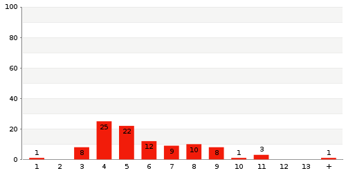 Überblick: Lieferzeit-Statistik von Lager 440