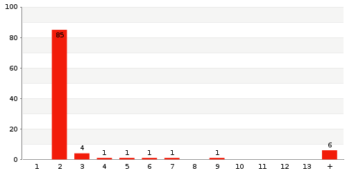 Überblick: Lieferzeit-Statistik von Lager 4400