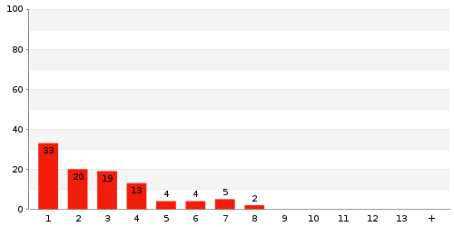 Überblick: Lieferzeit-Statistik von Lager 4445