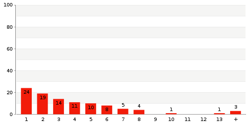 Überblick: Lieferzeit-Statistik von Lager 4445