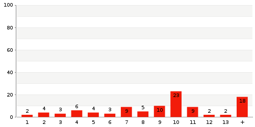 Überblick: Lieferzeit-Statistik von Lager 4445