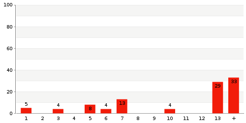 Überblick: Lieferzeit-Statistik von Lager 4445