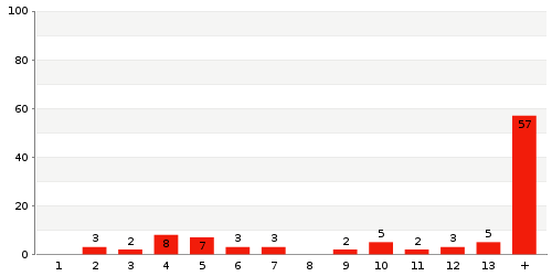 Überblick: Lieferzeit-Statistik von Lager 4445