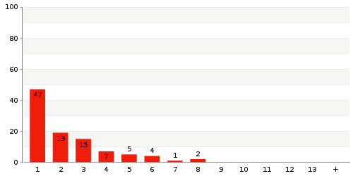 Überblick: Lieferzeit-Statistik von Lager 4445