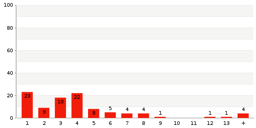 Überblick: Lieferzeit-Statistik von Lager 4445