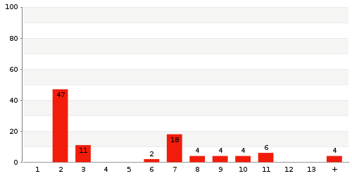 Überblick: Lieferzeit-Statistik von Lager 4586