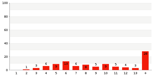 Überblick: Lieferzeit-Statistik von Lager 467