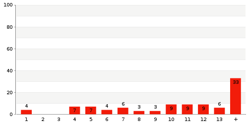 Überblick: Lieferzeit-Statistik von Lager 4682