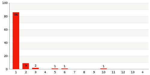 Überblick: Lieferzeit-Statistik von Lager 4682