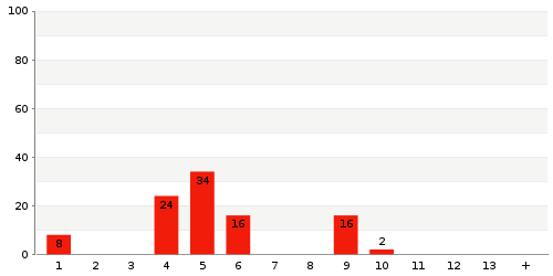 Überblick: Lieferzeit-Statistik von Lager 4682