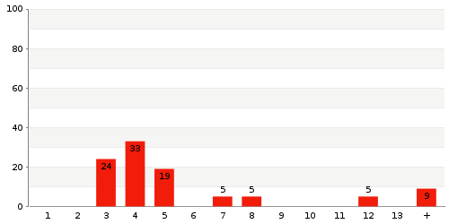 Überblick: Lieferzeit-Statistik von Lager 4757