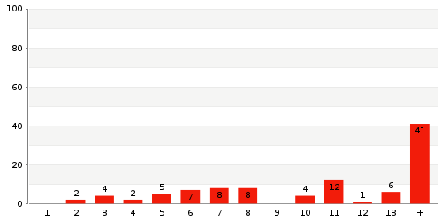 Überblick: Lieferzeit-Statistik von Lager 4757