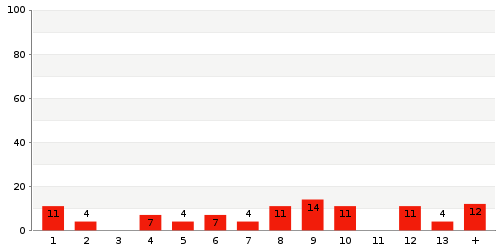 Überblick: Lieferzeit-Statistik von Lager 4757