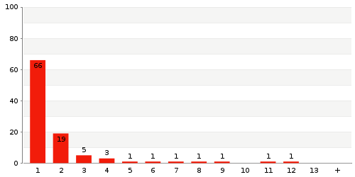 Überblick: Lieferzeit-Statistik von Lager 4757