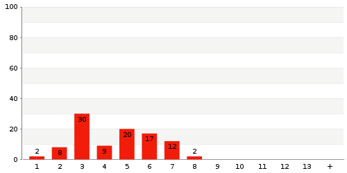 Überblick: Lieferzeit-Statistik von Lager 4757