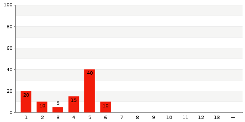 Überblick: Lieferzeit-Statistik von Lager 4757