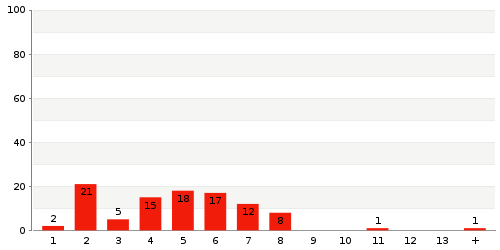 Überblick: Lieferzeit-Statistik von Lager 4757