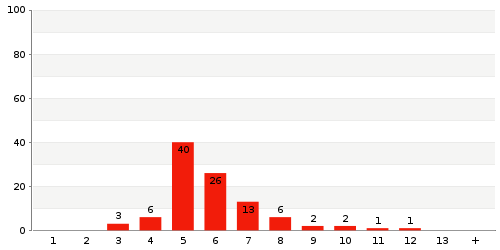 Überblick: Lieferzeit-Statistik von Lager 479