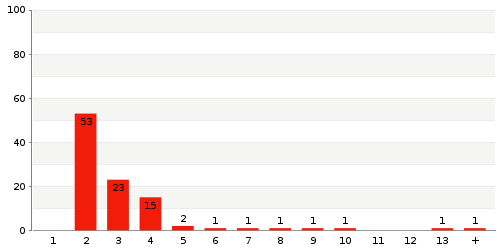 Überblick: Lieferzeit-Statistik von Lager 4792